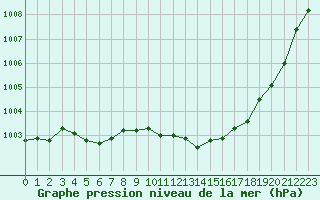 Courbe de la pression atmosphrique pour Creil (60)