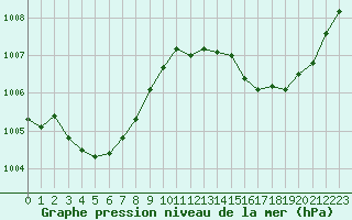 Courbe de la pression atmosphrique pour Rochegude (26)