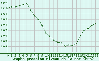 Courbe de la pression atmosphrique pour Thun