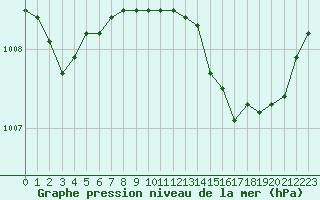 Courbe de la pression atmosphrique pour Bruxelles (Be)