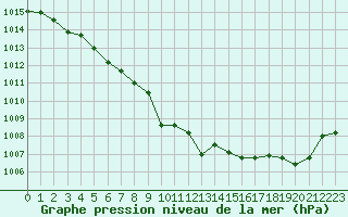 Courbe de la pression atmosphrique pour Le Talut - Belle-Ile (56)