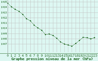 Courbe de la pression atmosphrique pour Alistro (2B)