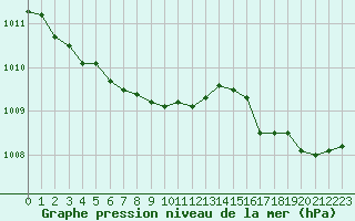 Courbe de la pression atmosphrique pour Boulogne (62)