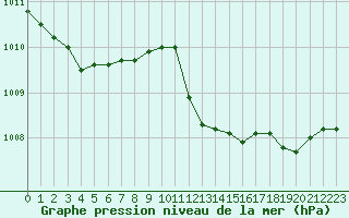 Courbe de la pression atmosphrique pour Chatelus-Malvaleix (23)
