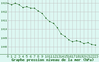 Courbe de la pression atmosphrique pour Juupajoki Hyytiala