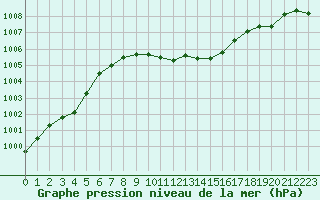 Courbe de la pression atmosphrique pour Retz