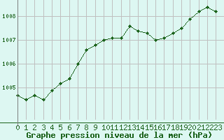 Courbe de la pression atmosphrique pour Aberdaron