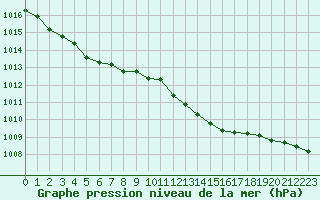 Courbe de la pression atmosphrique pour Toussus-le-Noble (78)