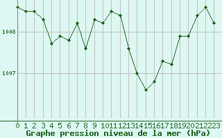 Courbe de la pression atmosphrique pour Six-Fours (83)