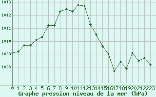 Courbe de la pression atmosphrique pour Beaumont du Ventoux (Mont Serein - Accueil) (84)