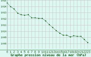 Courbe de la pression atmosphrique pour Wolfsegg