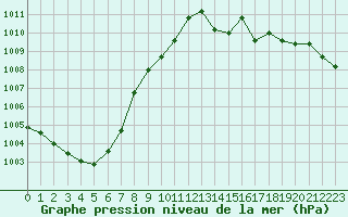 Courbe de la pression atmosphrique pour Deutschlandsberg