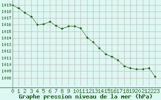 Courbe de la pression atmosphrique pour Ile Rousse (2B)