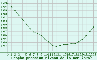 Courbe de la pression atmosphrique pour Alfeld