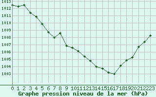 Courbe de la pression atmosphrique pour Bess-sur-Braye (72)