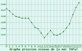 Courbe de la pression atmosphrique pour Annecy (74)