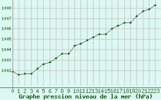 Courbe de la pression atmosphrique pour Ouessant (29)