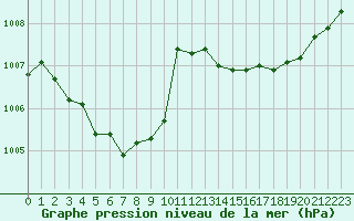Courbe de la pression atmosphrique pour Laval (53)
