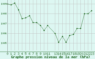 Courbe de la pression atmosphrique pour Buzenol (Be)