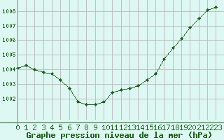 Courbe de la pression atmosphrique pour Plussin (42)