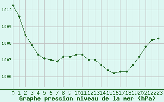 Courbe de la pression atmosphrique pour Trappes (78)