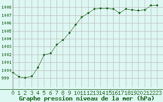 Courbe de la pression atmosphrique pour Sorcy-Bauthmont (08)