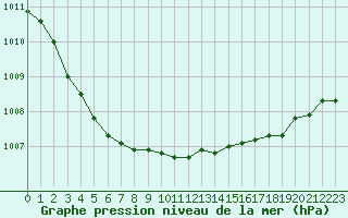 Courbe de la pression atmosphrique pour Lappeenranta Lepola