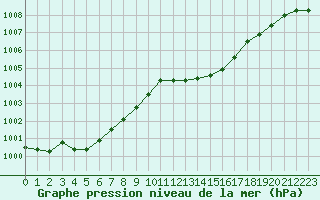 Courbe de la pression atmosphrique pour Ile Rousse (2B)