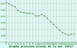 Courbe de la pression atmosphrique pour Lemberg (57)