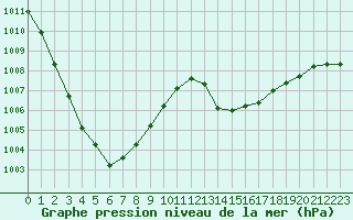 Courbe de la pression atmosphrique pour La Poblachuela (Esp)