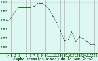 Courbe de la pression atmosphrique pour Variscourt (02)