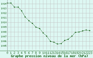 Courbe de la pression atmosphrique pour Sainte-Genevive-des-Bois (91)