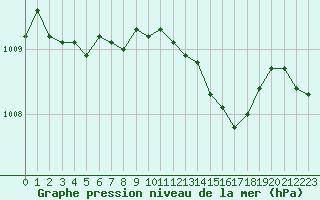 Courbe de la pression atmosphrique pour Auffargis (78)