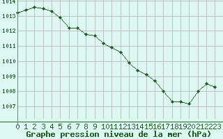 Courbe de la pression atmosphrique pour Le Perreux-sur-Marne (94)