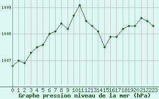 Courbe de la pression atmosphrique pour Montlimar (26)