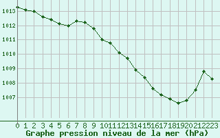 Courbe de la pression atmosphrique pour Buzenol (Be)