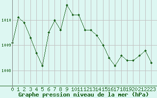 Courbe de la pression atmosphrique pour Saint-Quentin (02)