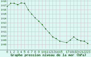 Courbe de la pression atmosphrique pour Fokstua Ii