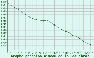 Courbe de la pression atmosphrique pour Auffargis (78)