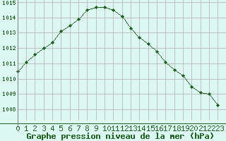 Courbe de la pression atmosphrique pour Montret (71)