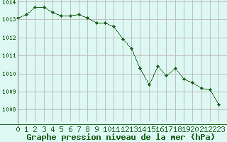 Courbe de la pression atmosphrique pour Verneuil (78)