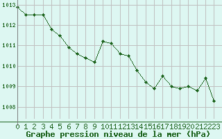 Courbe de la pression atmosphrique pour Solenzara - Base arienne (2B)