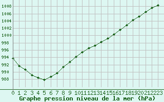 Courbe de la pression atmosphrique pour Abbeville (80)