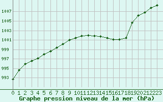 Courbe de la pression atmosphrique pour Cabestany (66)
