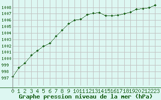 Courbe de la pression atmosphrique pour Puissalicon (34)