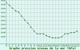 Courbe de la pression atmosphrique pour Nostang (56)