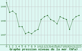 Courbe de la pression atmosphrique pour Leucate (11)