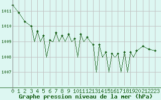 Courbe de la pression atmosphrique pour Guernesey (UK)
