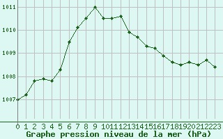 Courbe de la pression atmosphrique pour Rochegude (26)