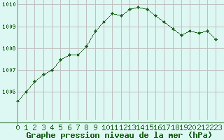 Courbe de la pression atmosphrique pour Ouessant (29)